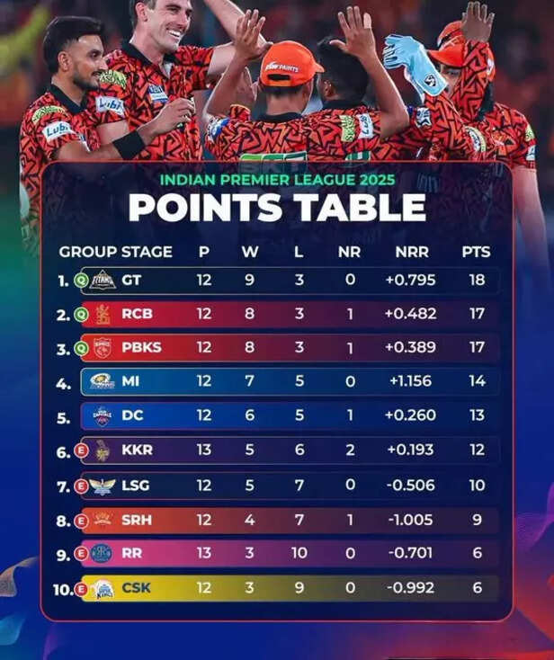 IPL points table 2025 (Up