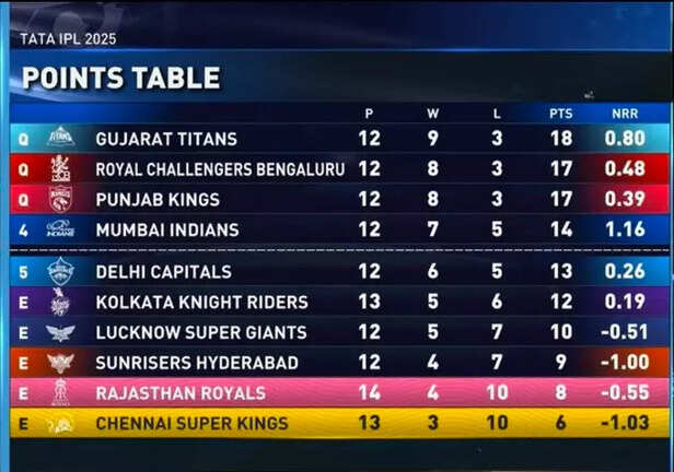 IPL points table 2025 (Up