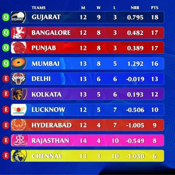 IPL points table 2025 (Up