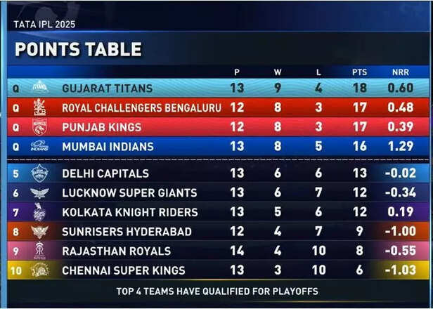 IPL points table 2025 (Up