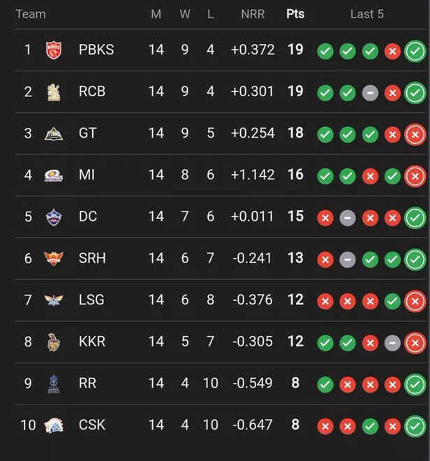 IPL 2025, Points Table 20