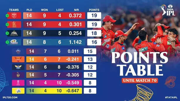 IPL 2025 Points table