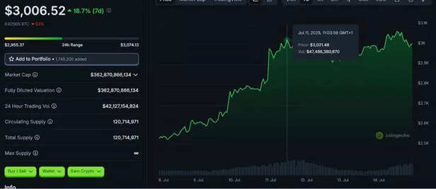 Ethereum Price Chart | So